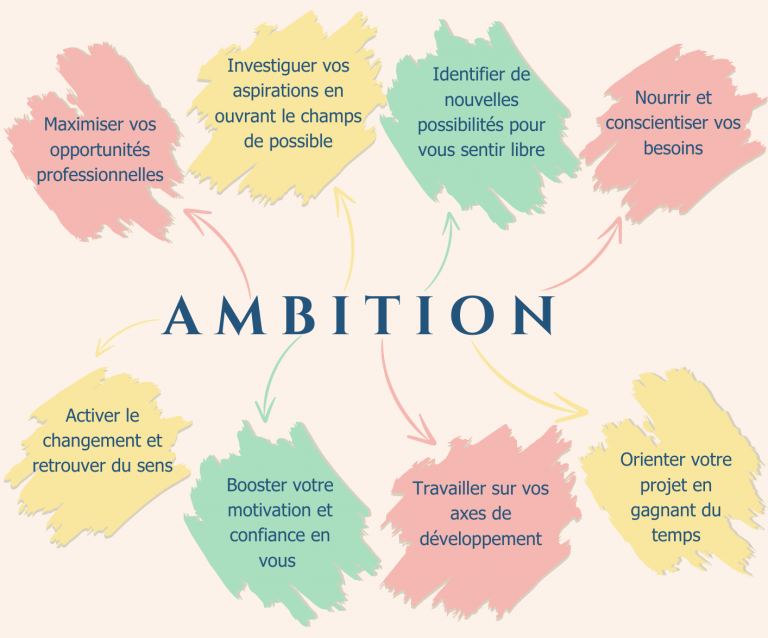 objectifs du bilan de compétences de Ambition Pro